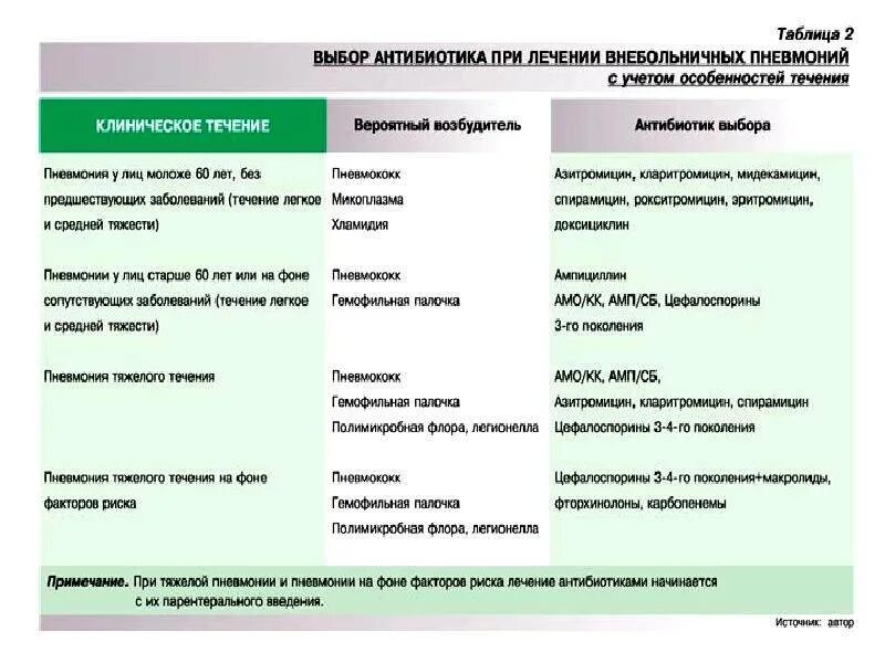 Какие антибиотики принимать. Антибиотики при бактериальной пневмонии. Антибиотика терапия пневмонии. Антибиотики при вирусной пневмонии. Антибиотики при пневмонии у взрослых.