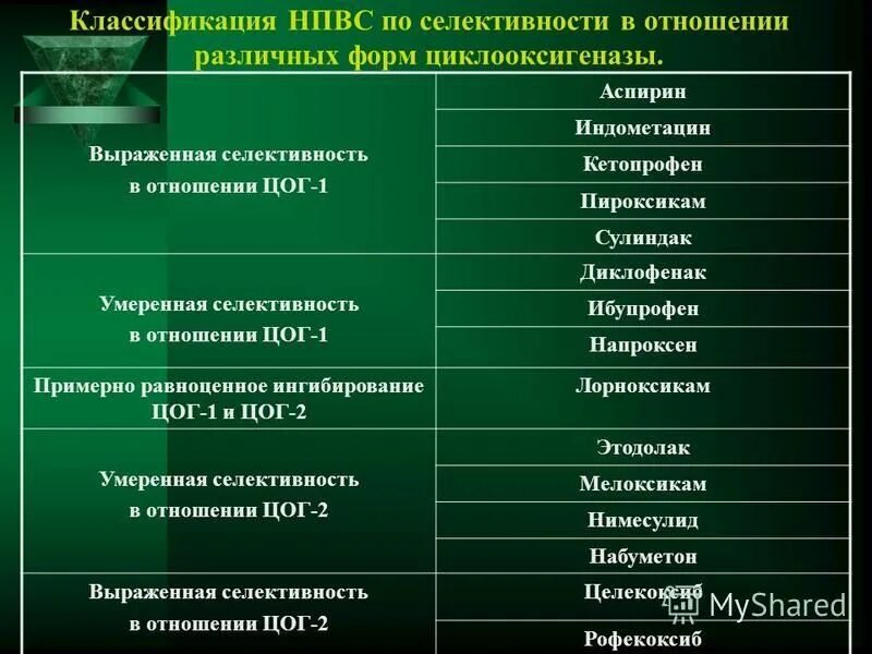 НПВП классификация препаратов. Группы НПВС классификация по селективности. Препараты НПВС по селективности. Нпвс при болях в суставах