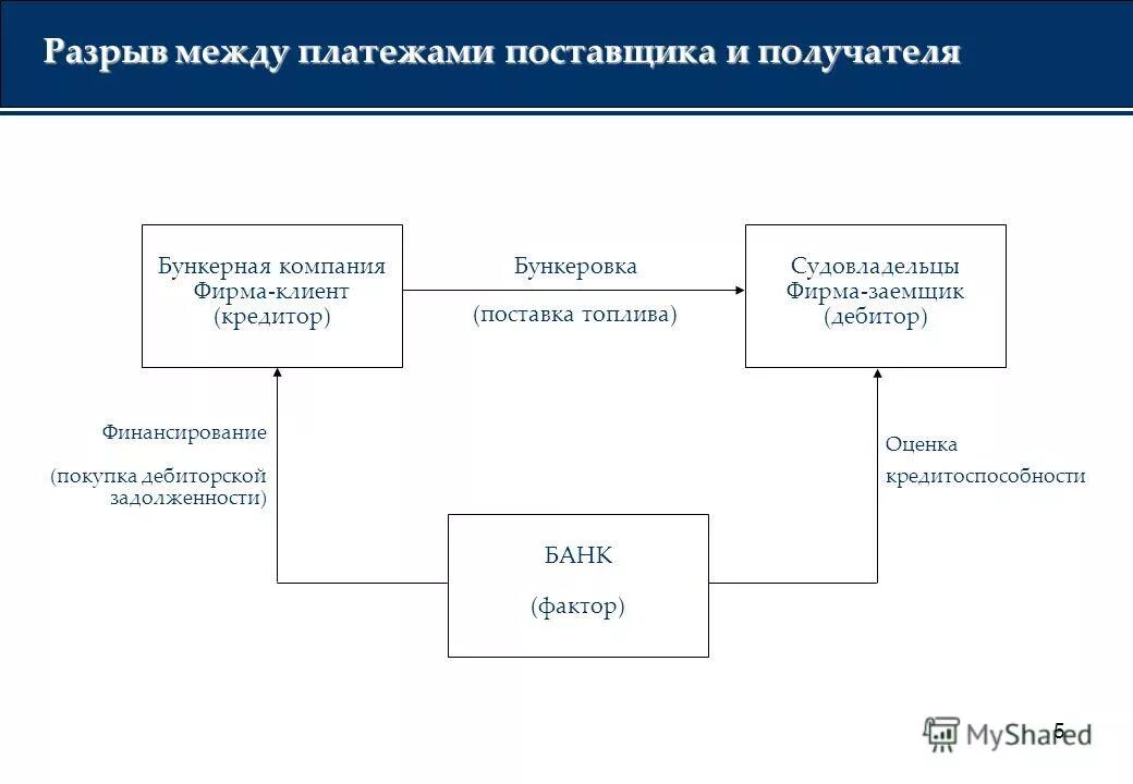 Поставщик получатель