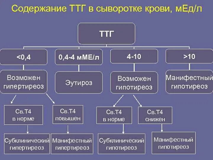 Повышенный ттг 6 6. ТТГ повышен, т4 повышен, т3 понижен. ТТГ снижен т3 повышен. ТТГ снижен т3 и т4 повышен. ТТГ 280.