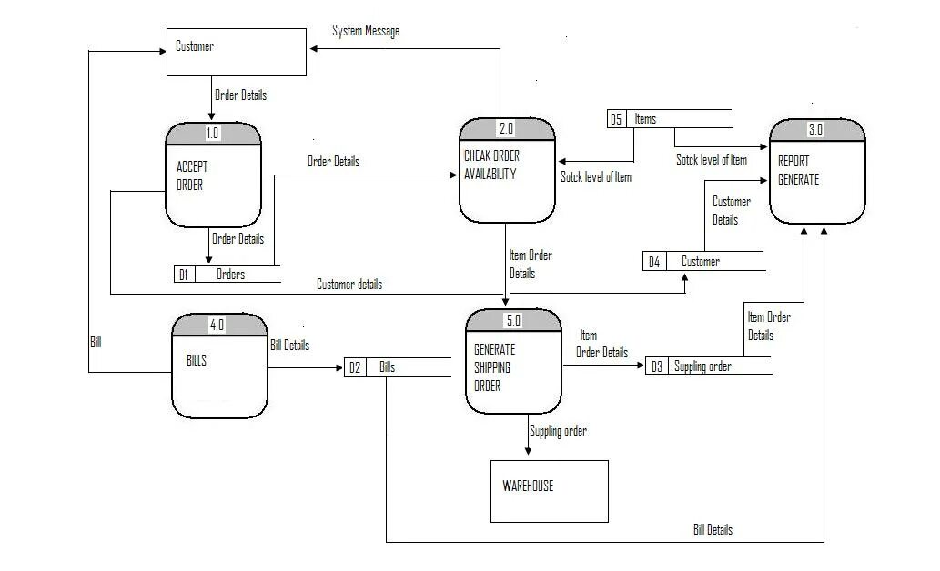 Методология dfd. Диаграмма потоков данных DFD. Планировщик задач DFD диаграмма. DFD диаграммы транзакции. Диаграмма потока данных (data Flow diagram, DFD).