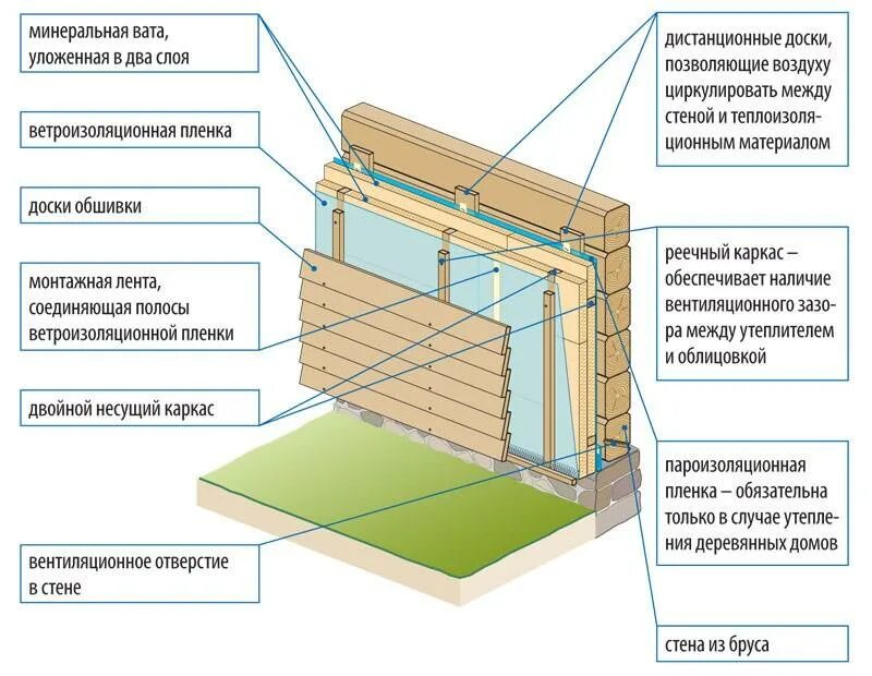 Облицовка по деревянному каркасу