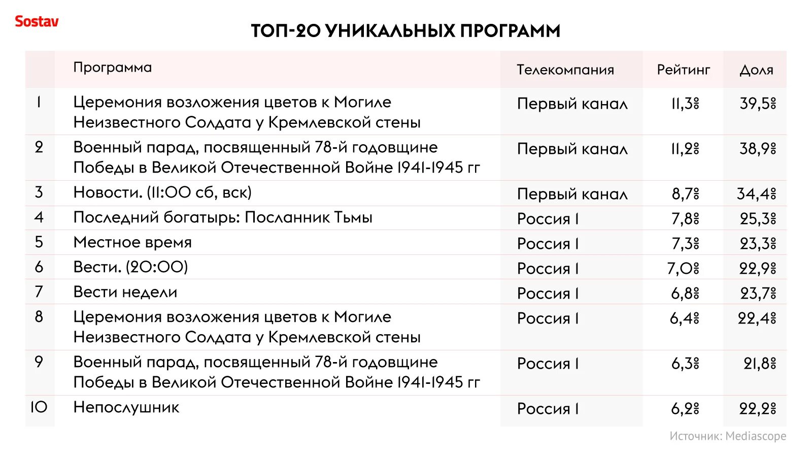 Программа передач Россия-1 вчера. Программа передач Россия-1 на сегодня вечером сегодня Москва.