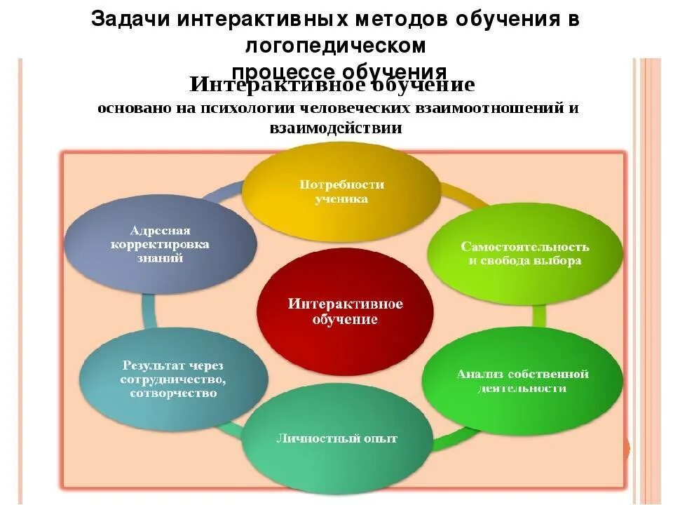 Основные технологии обучения и воспитания. Интерактивные методы и приемы. Интерактивные методы обучения. Методы и приемы интерактивного обучения. Интерактивные методы работы.