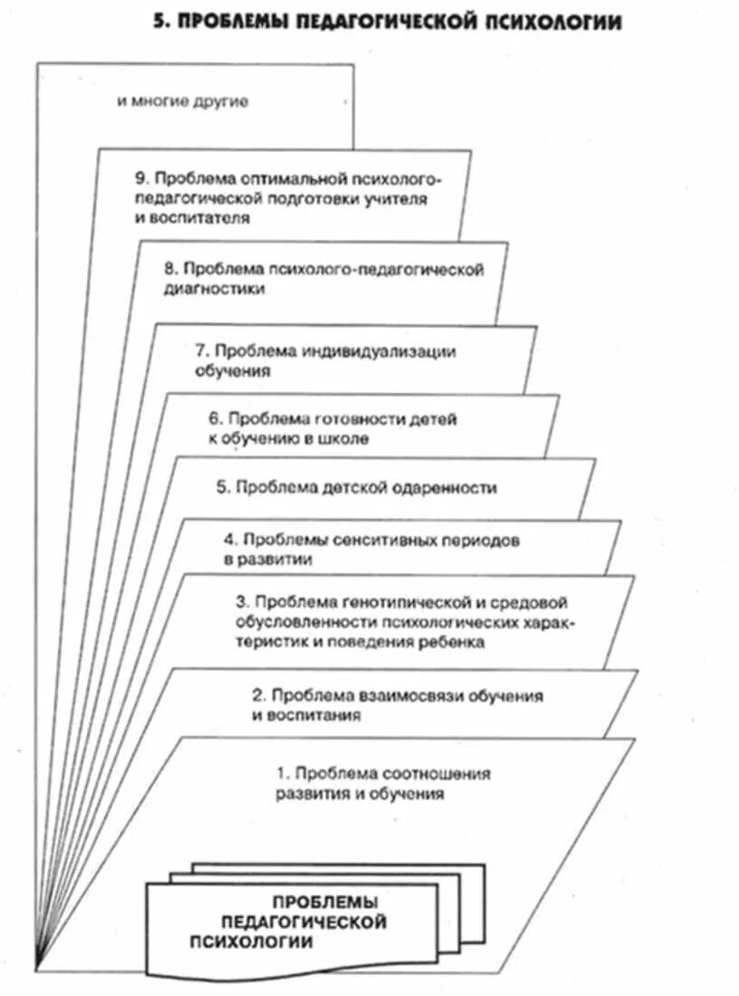 Методы педагогической психологии схема. Основные проблемы пед психологии. Основные проблемы пед психологии схема. Педагогическая психология таблица.