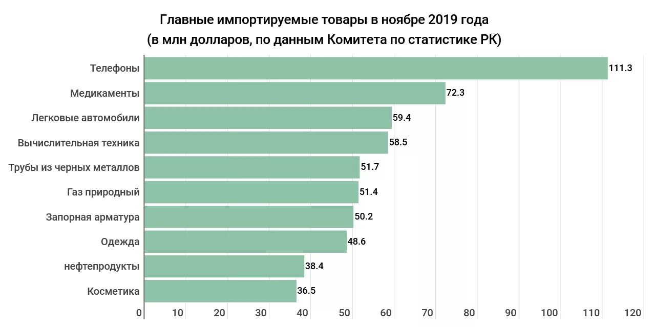 Зависимость от импорта. Импорт Казахстана статистика. Экспорт Казахстана. Импорт это в экономике. Зависимость экономики россии