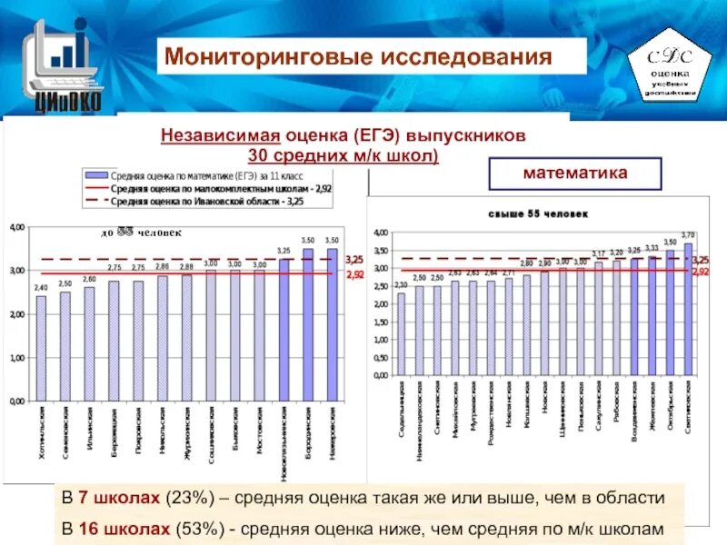 Оценки ЕГЭ. Оценки по МЦКО. Средняя оценка. МЦКО школа оценивания.