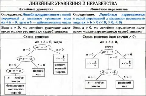 Виды уравнений схемы