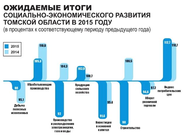 Основные показатели экономического развития. Инфографика о социально-экономическом положении. Ожидаемые итоги социально экономического развития. Прогноз социально-экономического развития. Социально-экономический результат это.