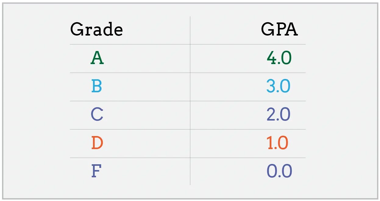 GPA. GPA 3.5. GPA оценки. Средний балл средний балл GPA. 3 38 оценка