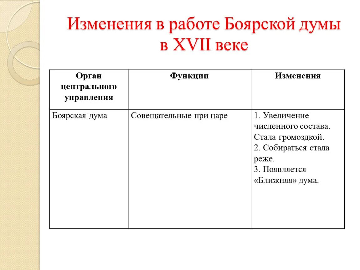 Изменения в боярской думе при первых романовых. Орган центрального управления Боярская Дума функции изменения. Боярская Дума функции и изменения. Боярская Дума изменения в 17 веке. Орган управления Боярская Дума функции изменения.