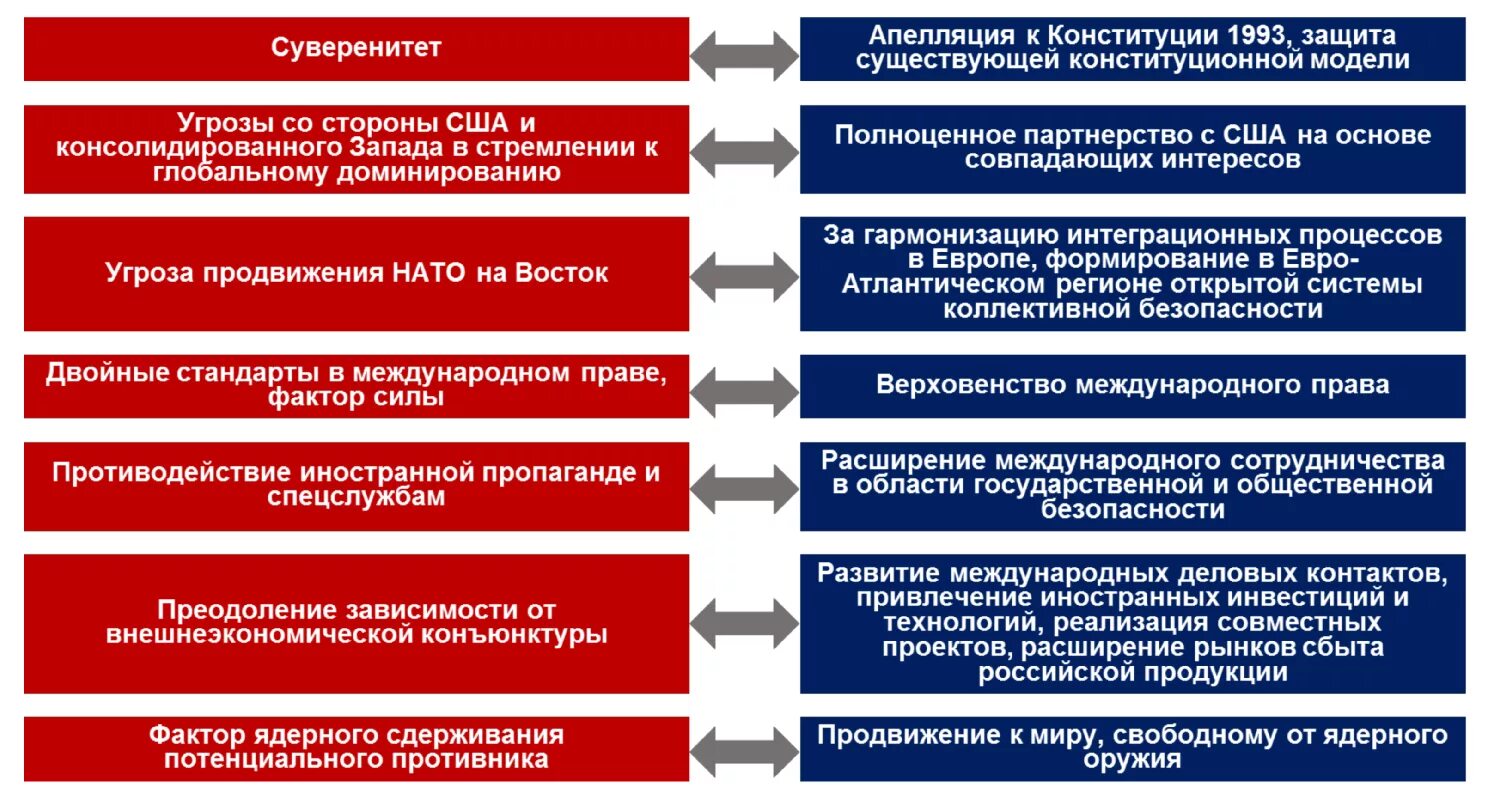 Нарастание угроз. Стратегия безопасности. Стратегия национальной безопасности. Стратегия национальной безопасности США 2021. Структура стратегии национальной безопасности.