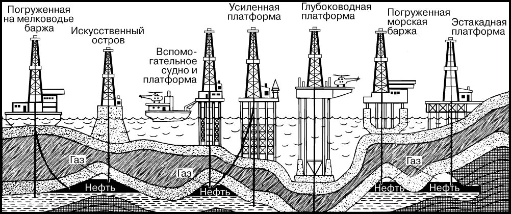 Принцип работы буровой. Схема морской буровой установки. Морская буровая установка схема. Схема бурения нефтяных скважин. Типы морских буровых установок.