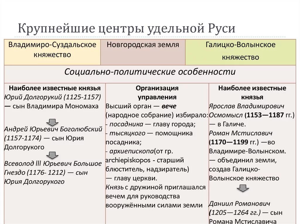 Таблица последствия раздробленности руси положительные и отрицательные (90 фото)