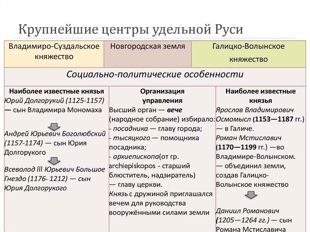 Крупнейшие политические центры Руси в период раздробленности. Крупные политические центры Руси феодальной раздробленности. Основные политические центры Удельной Руси таблица. Таблица основные политические центры древней Руси.