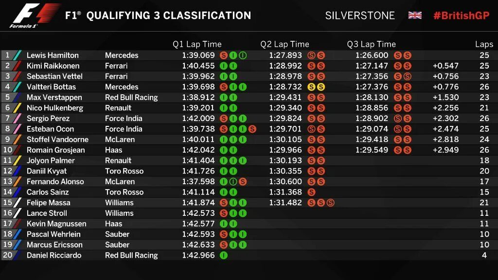 Formula one Race Results. Квалификация в Британии. Baku second Qualification f1. F1 Results images. F report