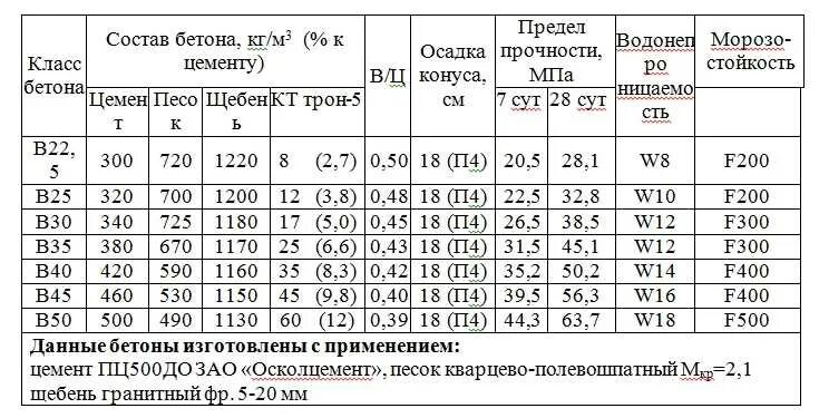 Бетон марки в25 f200 w8 п4. Марка бетона в15 и в -25. B25 марка бетона состав. Бетон марки в25 f200 w8 п4. Бетон марки в15 f150 w2.