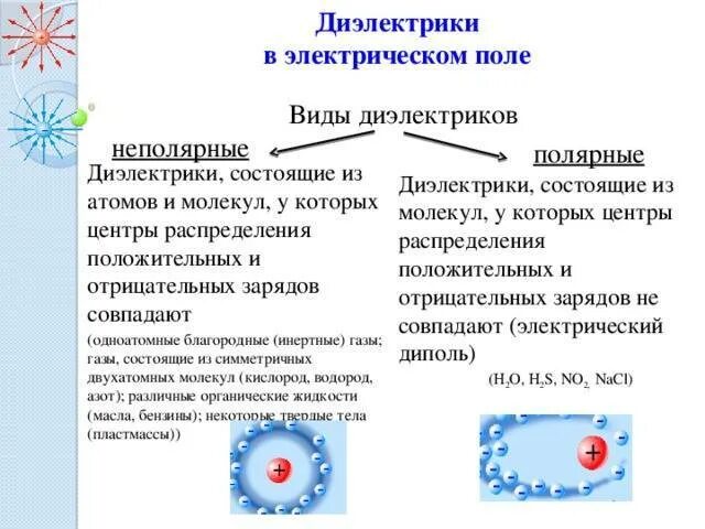 Полярные и неполярные диэлектрики в электрическом поле. Диэлектрики Полярные и неполярные 10 класс. Полярные и неполярные диэлектрики кратко. Полчрные и не полчинве диэлектрики. Как ведут себя диэлектрики