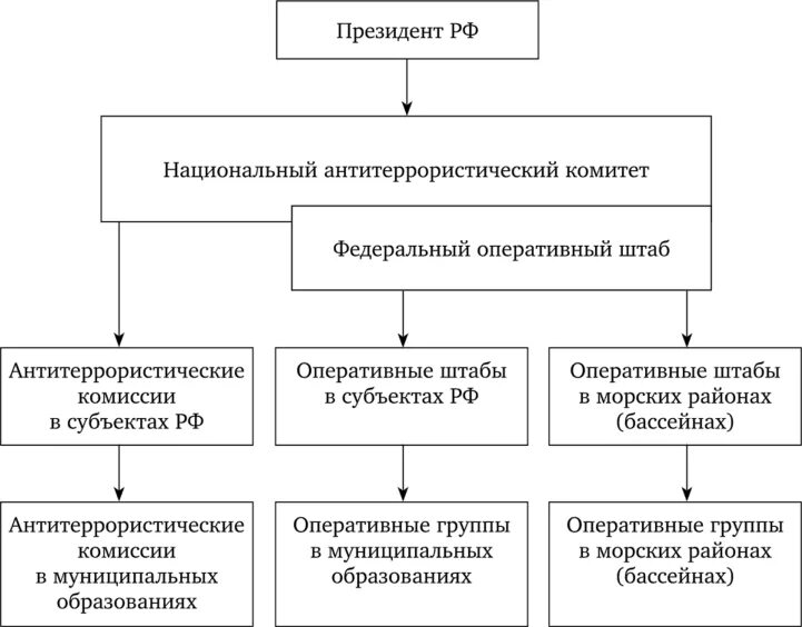 Коллегиальный орган координирующий и организующий. Схема координации деятельности по противодействию терроризму в РФ. Национальный антитеррористический комитет РФ структура. Национальный антитеррористический комитет НАК структура. Организационные основы борьбы с терроризмом схема.