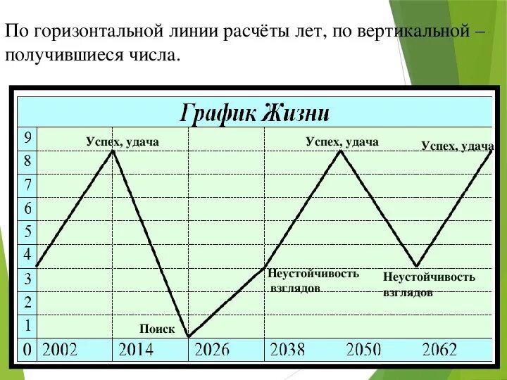 Нумерология графика судьбы. Расчет линии жизни по дате рождения график. График жизненного цикла по дате рождения. Как составить график жизни по годам. Нумерология график жизни по дате рождения.