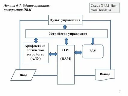 Принципы фон неймана схема