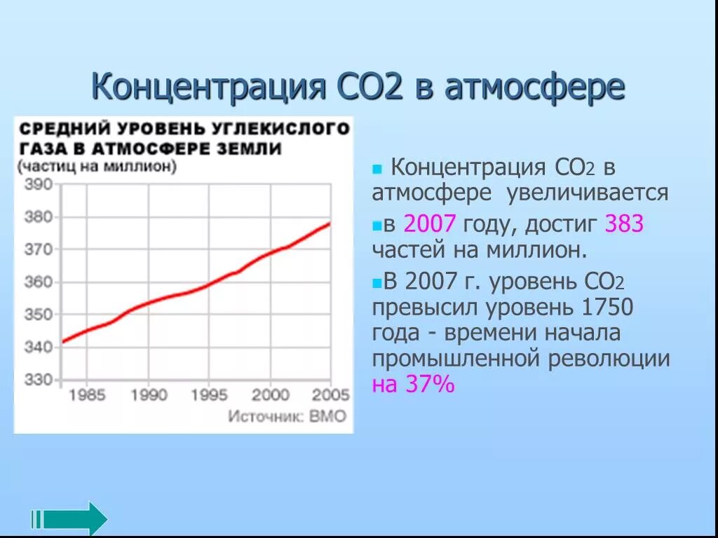 Изменение концентрации углекислого газа в атмосфере