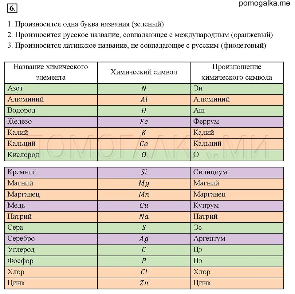 Таблица элементов произношение. Таблица химических элементов 8 класс. химия 8 класс знаки химических элементов. химия 8 класс таблица элементов. таблица химических элементов 8 класс химия.