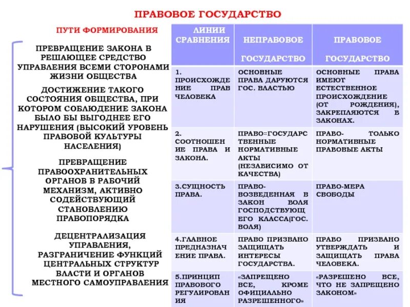 Способствует формированию органов государства. Функция гражданского общества способствующая формированию органов. Пути формирования превращение закона. Пути формирования правового государства.