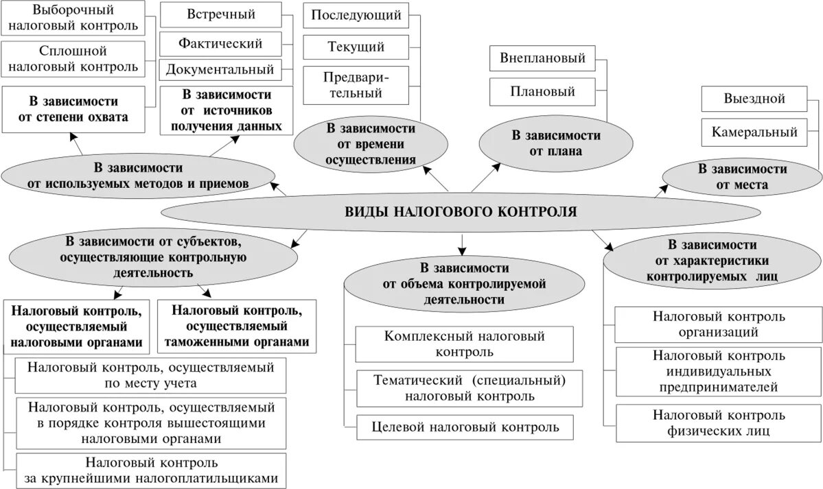 Нк рф контроль. Формы проведения налогового контроля НК РФ. Схема налогового контроля в РФ. Формы проведения налогового контроля схема. Содержание методы налогового контроля..