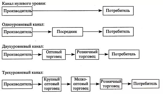 Канал 3 уровня. Каналы товародвижения уровни и типы. Уровни каналов товаров движения. Длина и ширина канала товародвижения. Каналы товародвижения схема.