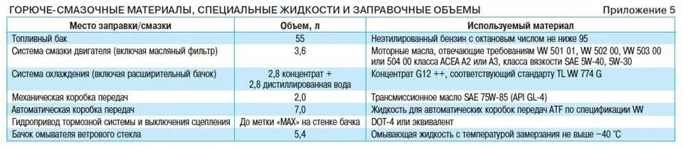 Сколько масла в двигателе поло седан. Заправочные емкости поло седан 1.6 105 л.с. Заправочные емкости Фольксваген поло седан 1.6. Заправочные ёмкости Фольксваген поло 1.6 механика. Заправочные объемы Фольксваген поло седан 1.6.