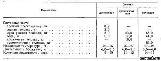 Сколько сырых дрожжей на 1 кг. Температура воды для дрожжей. Максимальная температура для дрожжей. Температура работы дрожжей. Температура при которой погибают дрожжи.