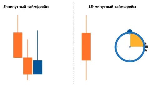 Когда начинают действовать свечи