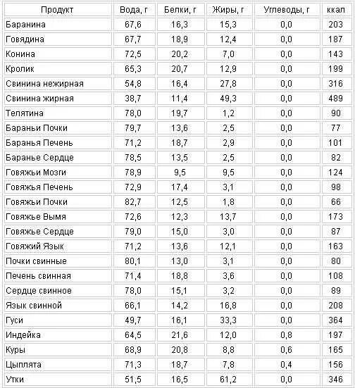 Максимальное содержание углеводов. Таблица продуктов по содержанию белка жира и углеводов. Таблица по белкам жирам и углеводам в продуктах питания. Таблица пищевых продуктов белки жиры углеводы. Таблица продуктов питания жиры белки углеводы.