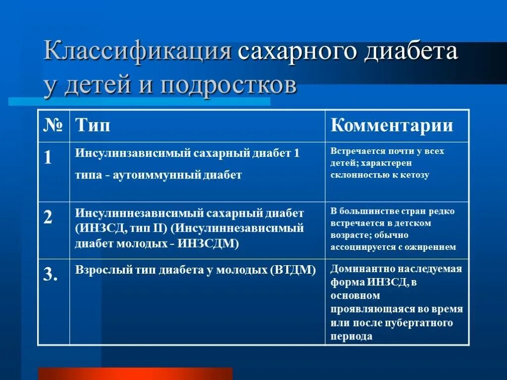 Сахарный диабет 1 типа тесты с ответами. Классификация сахарного диабета у детей. Классификация сахарного диабета 1 типа. Классификация лечения сахарного диабета 2 типа. Классификация СД 1 типа у детей.