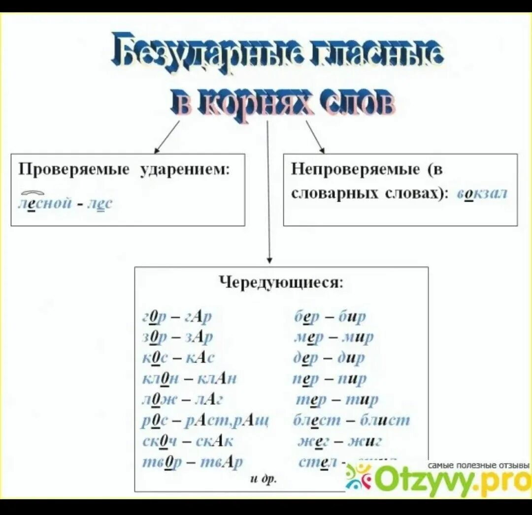 Непроверяемые слова глаголы