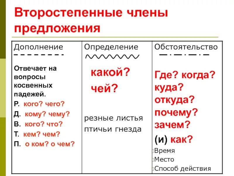 Сколько второстепенных предложений. Как определить определение дополнение обстоятельство. Обстоятельства и дополнения в русском языке. На какие вопросы отвечает дополнение обстоятельство и определение. Вопросы дополнения обстоятельства и определения.