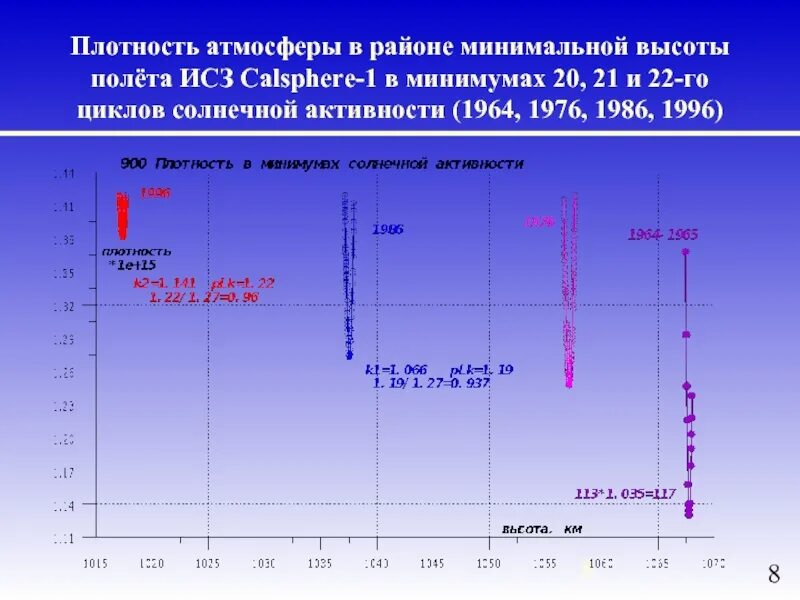 Плотность воздуха с высотой. Плотность воздуха на разных высотах таблица. плотность атмосферы земли по высоте таблица. плотность воздуха от высоты таблица. график зависимости плотности атмосферы от высоты.
