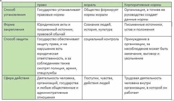 Таблица право мораль корпоративные нормы. Таблица способ установления право мораль корпоративные нормы. Сходство и различие социальных норм