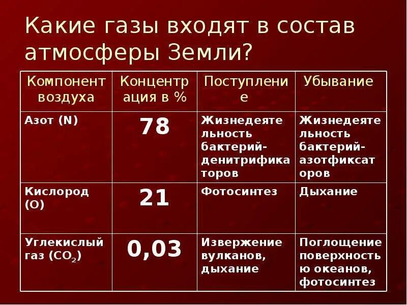 Газ входящий в состав атмосферы