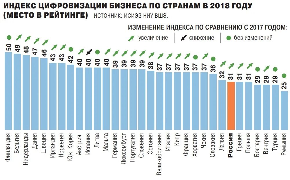 Уровень цифрового развития