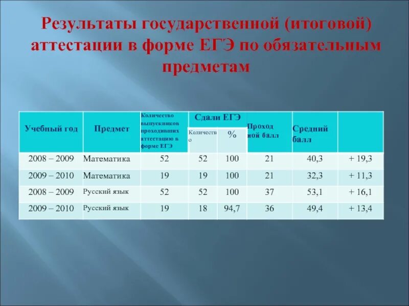 Проходной ЕГЭ математика база. Проходные баллы математика база. Проходной балл база. База математика прозодной бал.. Математика база результаты