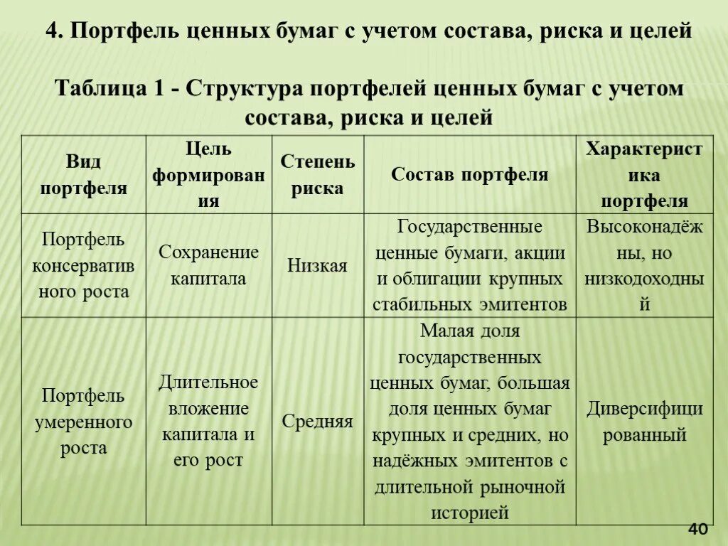 Портфелем ценных бумаг банка. Составление портфеля ценных бумаг. Виды портфелей ценных бумаг таблица. Состав портфеля ценных бумаг. Структура портфеля ценных бумаг.