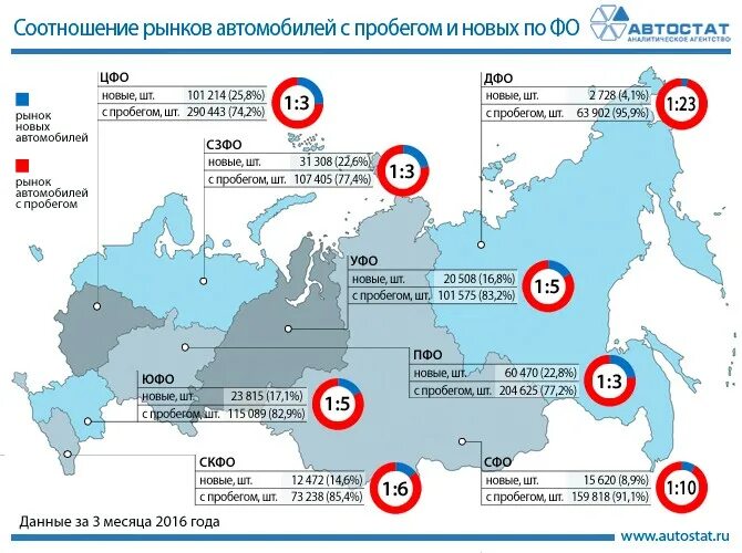 Среднегодовой пробег автомобиля. Обеспеченность автомобилями в России. Рынок автомобилей с пробегом по регионам. Первичный рынок авто. Обеспеченность автомобилями наиболее высокая в России.