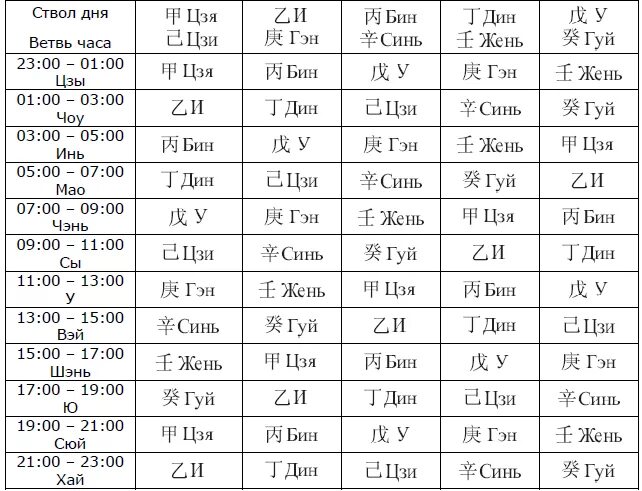 Рассчитать ба цзы. Таблица Цзя Цзы. Небесные стволы в ба Цзы. Небесные стволы и земные ветви таблица. Иероглифы небесных стволов и земных ветвей.