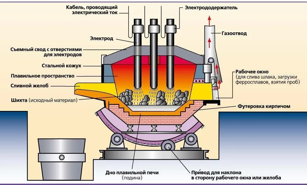 Схема дуговой электрической плавильной печи. Принцип работы стали. Кислородно-конвертерный способ выплавки стали. Технологическая схема мнлз. Дуговая сталеплавильная печь принцип работы.