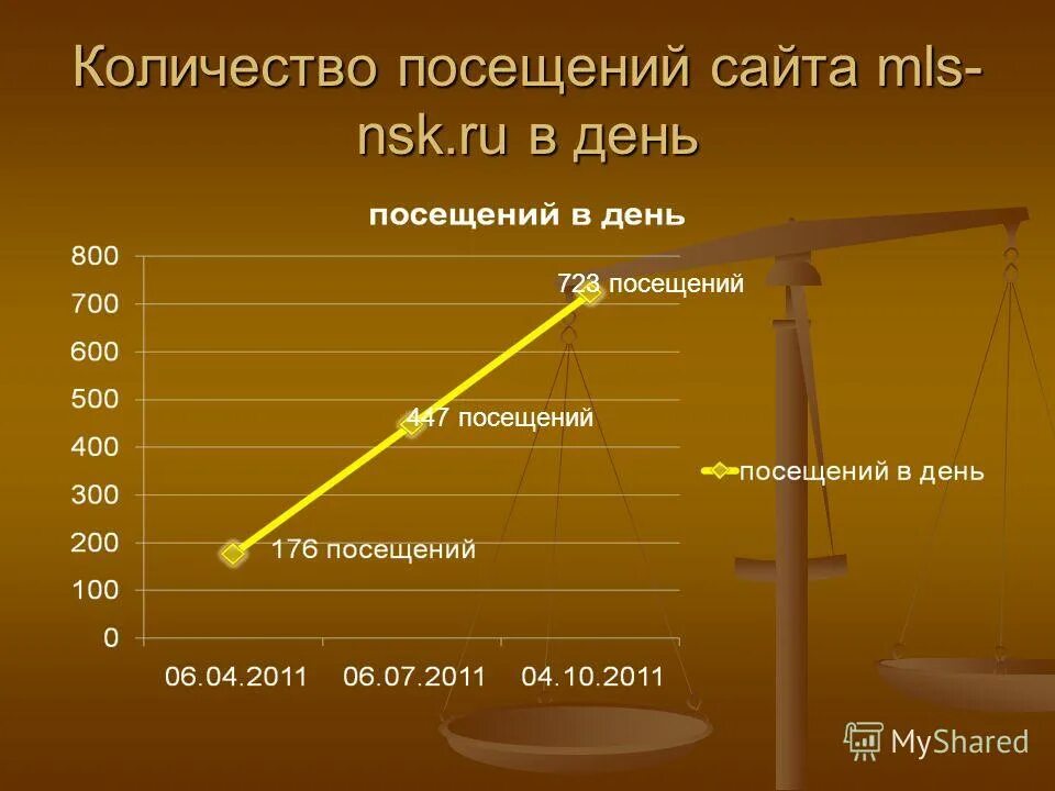 Сколько посетителей в день на сайте. Число визитов. Презентация Союза риэлторов. Число визитов на сайте. Количество посещаемых дней.