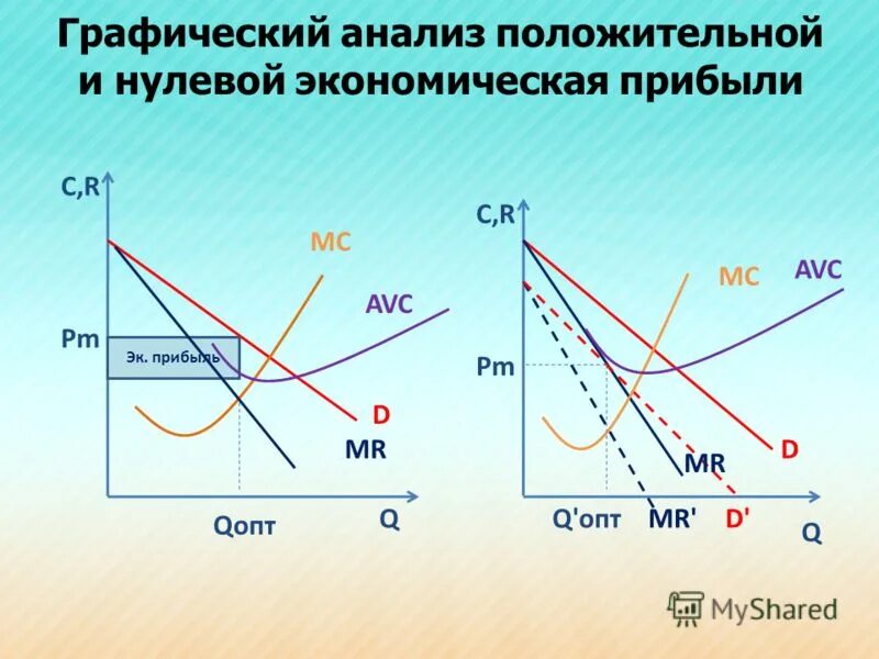 Прибыль фирмы в краткосрочном периоде. Максимизация прибыли чистым монополистом. Линия предложения фирмы. Отрицательная положительная нулевая прибыль. Экономическая прибыль больше бухгалтерской прибыли.