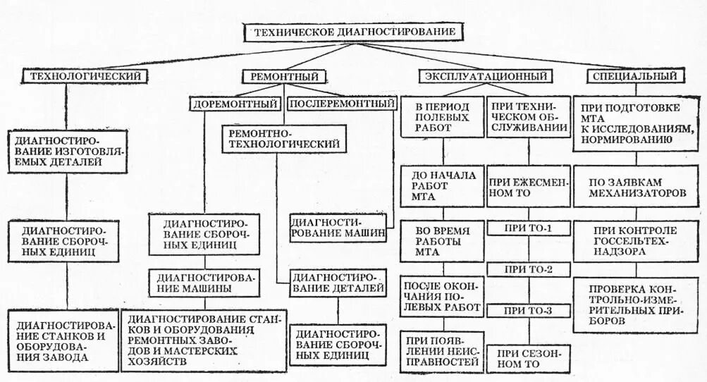 прогнозирование технического состояния электрооборудования. параметры технического состояния двигателя. параметры технического состояния двигателя. технологическая карта по регулировке тепловых зазоров клапанов грм. средства технического диагностирования двигателя, мотор-тестеры.