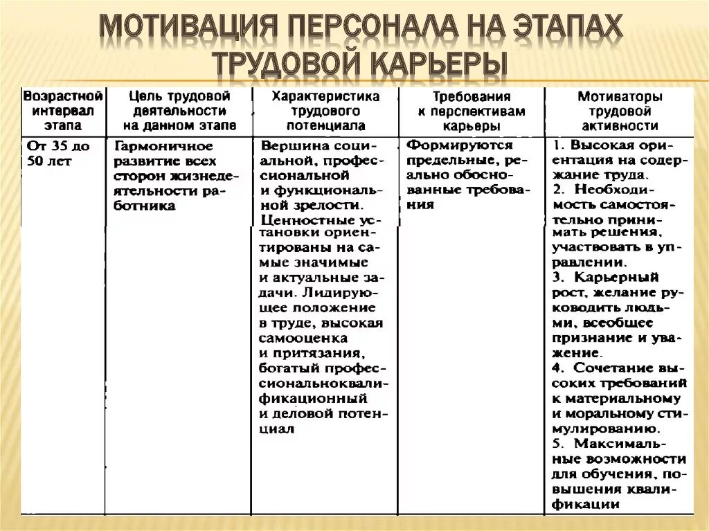 Мотивационный этап деятельность. Этапы мотивации персонала. Мотивация работников на этапах труда. Мотивация на этапах трудовой карьеры. Этапы трудовой карьеры.